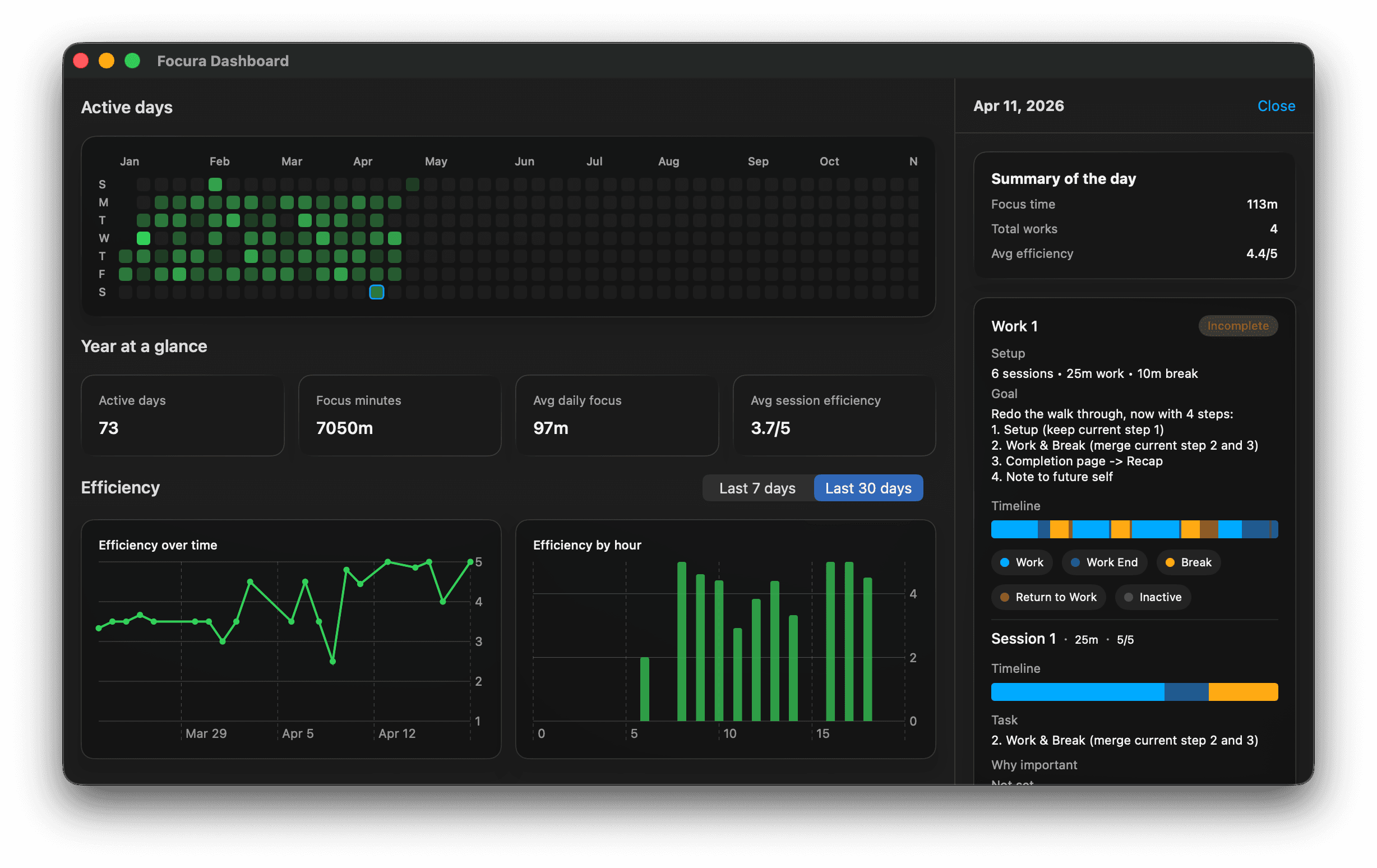 Focura dashboard showing a year heatmap and efficiency charts