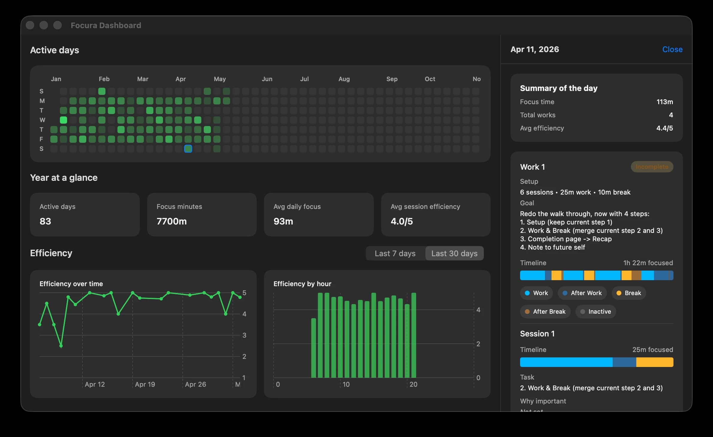 Focura dashboard showing a year heatmap and efficiency charts